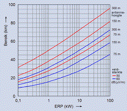 reikwijdt versus gevoeligheid